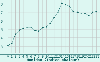 Courbe de l'humidex pour Chlons-en-Champagne (51)