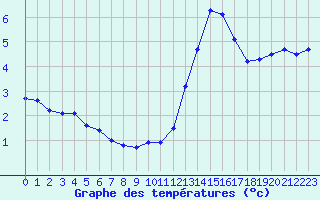 Courbe de tempratures pour Connerr (72)