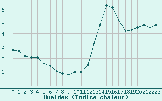 Courbe de l'humidex pour Connerr (72)