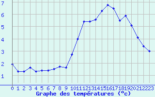 Courbe de tempratures pour Saint-Vran (05)