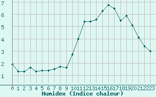 Courbe de l'humidex pour Saint-Vran (05)