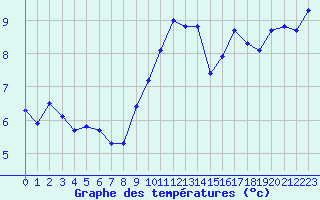 Courbe de tempratures pour Six-Fours (83)