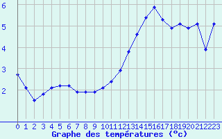 Courbe de tempratures pour Douzy (08)