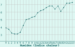 Courbe de l'humidex pour Aytr-Plage (17)