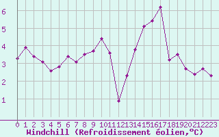 Courbe du refroidissement olien pour Saint-Nazaire (44)