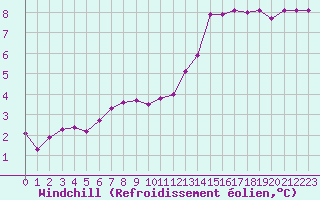 Courbe du refroidissement olien pour Bellefontaine (88)
