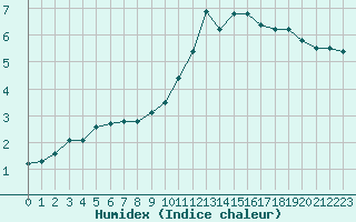 Courbe de l'humidex pour Lagny-sur-Marne (77)