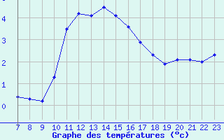 Courbe de tempratures pour Colmar-Ouest (68)
