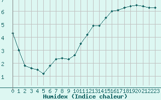 Courbe de l'humidex pour Roissy (95)