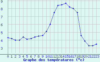 Courbe de tempratures pour Samatan (32)