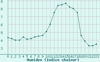 Courbe de l'humidex pour Samatan (32)