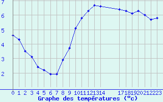 Courbe de tempratures pour Gjilan (Kosovo)