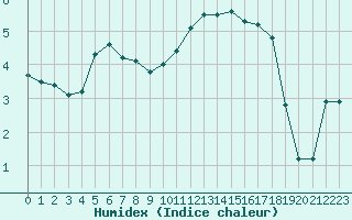 Courbe de l'humidex pour L'Huisserie (53)