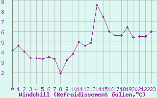 Courbe du refroidissement olien pour Angliers (17)