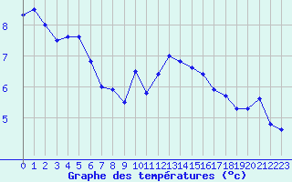 Courbe de tempratures pour Saint-Etienne (42)