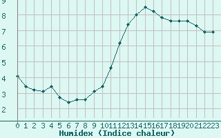 Courbe de l'humidex pour Sermange-Erzange (57)