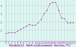 Courbe du refroidissement olien pour Lobbes (Be)