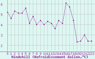 Courbe du refroidissement olien pour Biscarrosse (40)