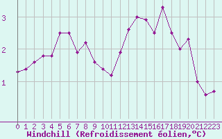 Courbe du refroidissement olien pour Saint-Yrieix-le-Djalat (19)