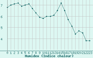 Courbe de l'humidex pour Toulouse-Francazal (31)