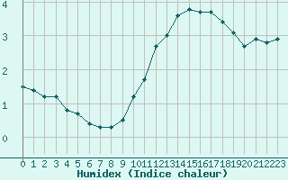 Courbe de l'humidex pour Landser (68)