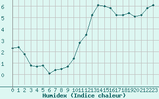 Courbe de l'humidex pour Chambry / Aix-Les-Bains (73)