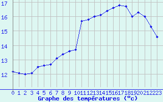 Courbe de tempratures pour Le Touquet (62)