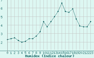 Courbe de l'humidex pour Cherbourg (50)