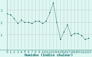 Courbe de l'humidex pour Villefontaine (38)