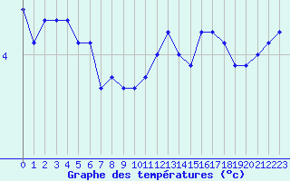 Courbe de tempratures pour Renwez (08)