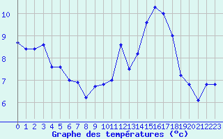 Courbe de tempratures pour Poitiers (86)