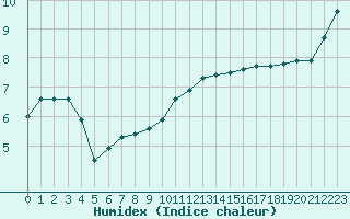 Courbe de l'humidex pour Cernay-la-Ville (78)