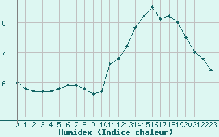 Courbe de l'humidex pour Mende - Chabrits (48)