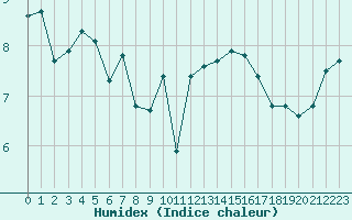 Courbe de l'humidex pour Montret (71)