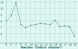 Courbe de l'humidex pour Blus (40)