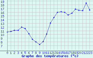 Courbe de tempratures pour Saint-Nazaire (44)
