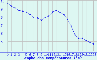 Courbe de tempratures pour Forceville (80)