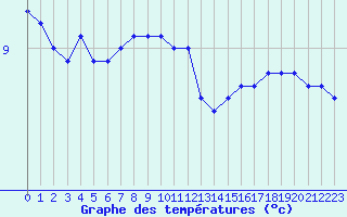 Courbe de tempratures pour Le Mesnil-Esnard (76)