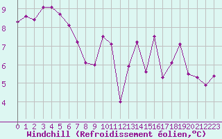 Courbe du refroidissement olien pour Lignerolles (03)