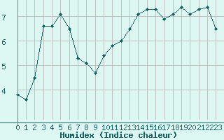 Courbe de l'humidex pour Melun (77)