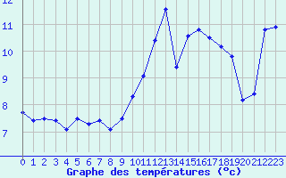 Courbe de tempratures pour Dinard (35)