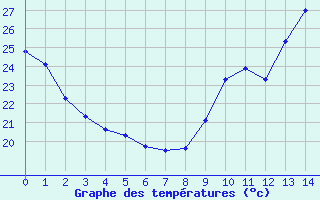 Courbe de tempratures pour Boulaide (Lux)