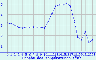 Courbe de tempratures pour Gourdon (46)