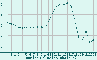 Courbe de l'humidex pour Gourdon (46)