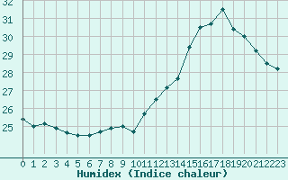 Courbe de l'humidex pour Seichamps (54)