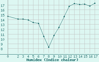 Courbe de l'humidex pour Agde (34)