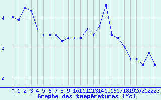 Courbe de tempratures pour Orschwiller (67)