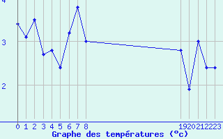 Courbe de tempratures pour Selonnet - Chabanon (04)