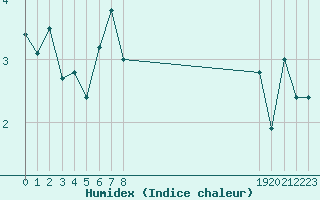 Courbe de l'humidex pour Selonnet - Chabanon (04)