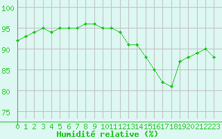 Courbe de l'humidit relative pour Grenoble/St-Etienne-St-Geoirs (38)
